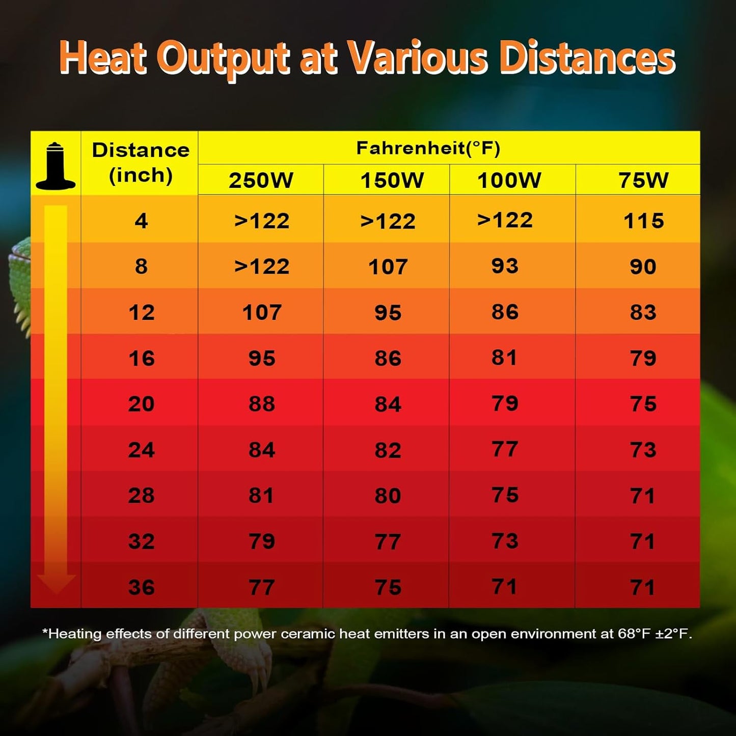 High Power 250 Watts Ceramic Heat Emitter for Reptiles, Tortoise, Snakes, Lizards, Bearded Dragon, Geckos, Amphibians and Chick & Quail Brooder