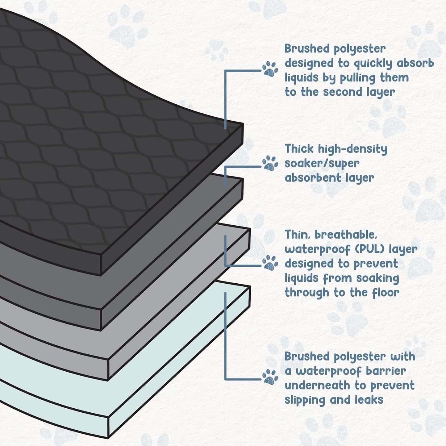 EZwhelp Reusable Dog Pee Pads, Washable Waterproof Mats for Dog Potty Training or Whelping Pads, 48x48 Inch, 2 Pack