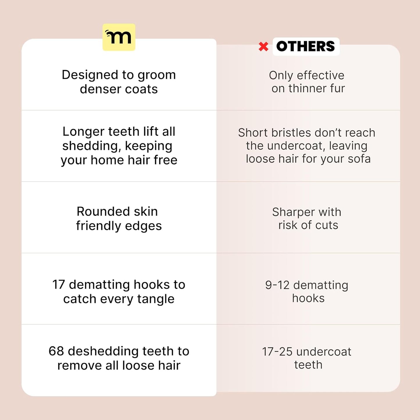 MalsiPree Dog Brush for Shedding - 2 in 1 Undercoat Rake Deshedding Tool for Medium to Large Double-Coated Dog Grooming - Pet Dematting Comb - Pet Deshedder (Pink)