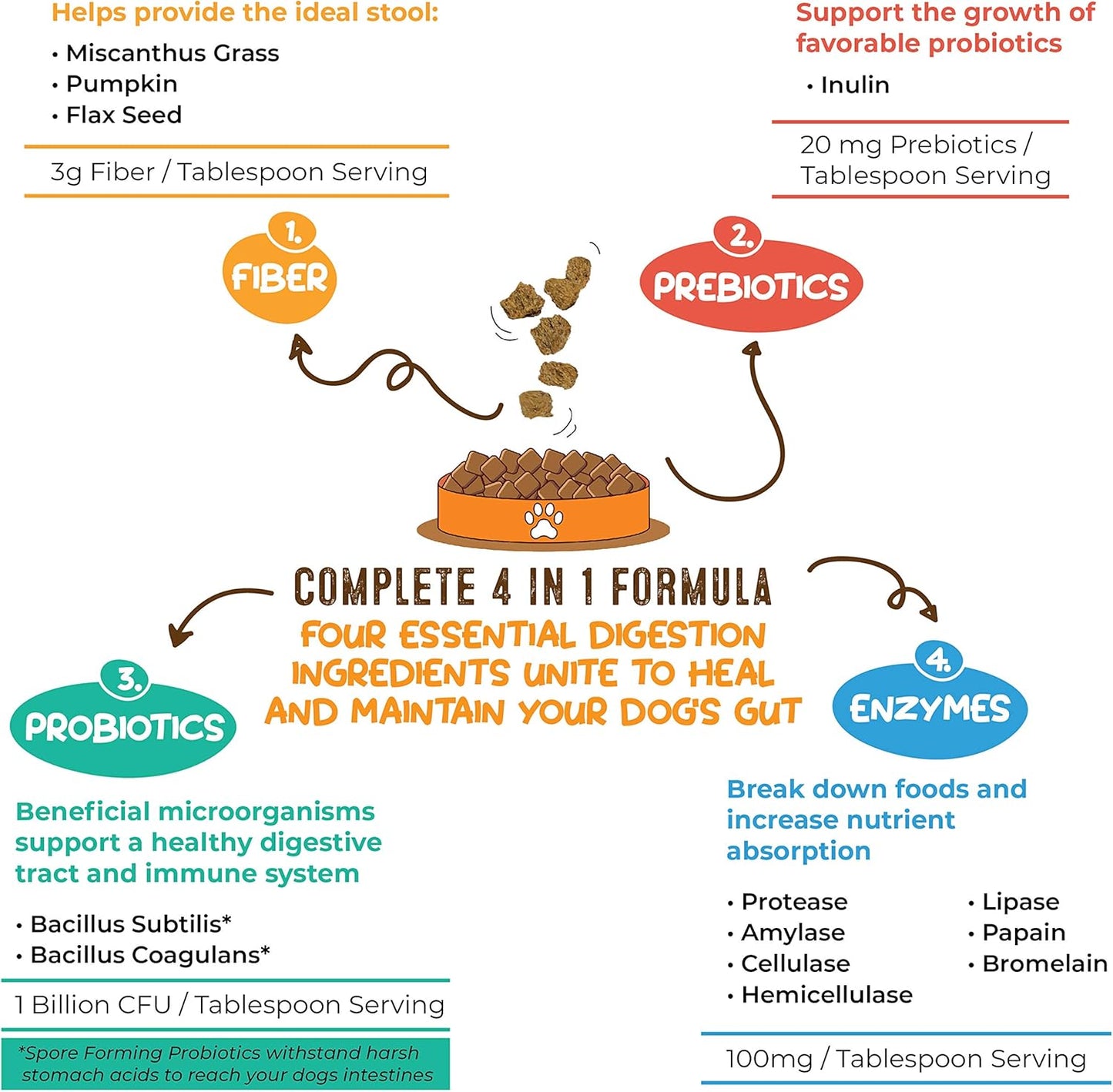 Perfect Poop Digestion & General Health Supplement for Dogs: Fiber, Prebiotics, Probiotics & Enzymes Relieves Digestive Conditions, Optimizes Stool, and Improves Health (Chicken, 4.2)